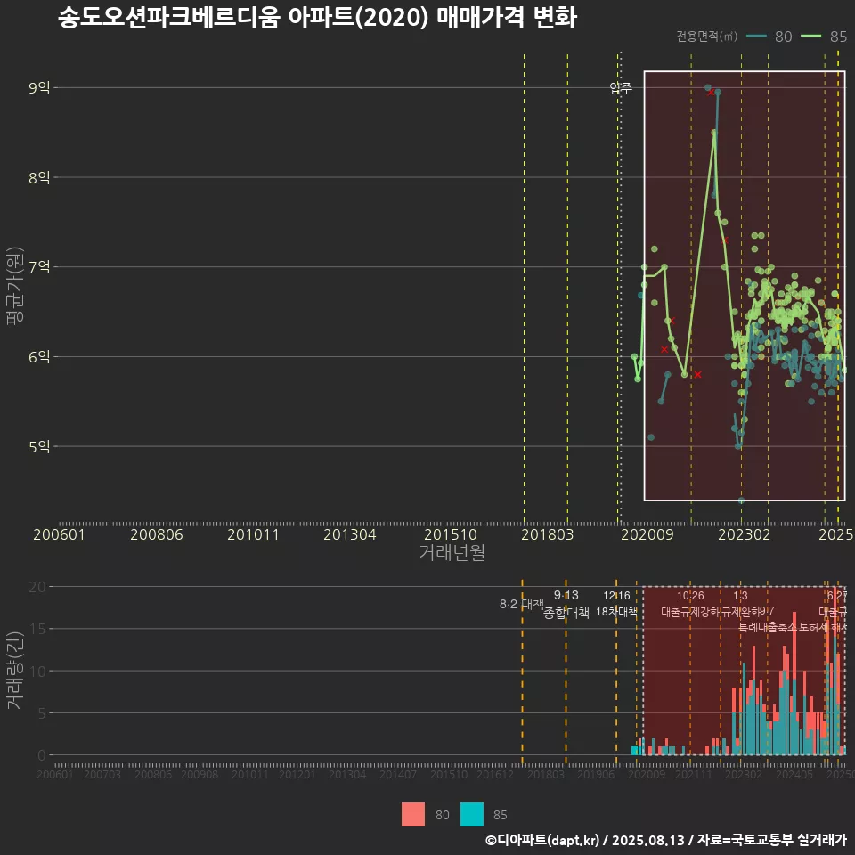 송도오션파크베르디움 아파트(2020) 매매가격 변화