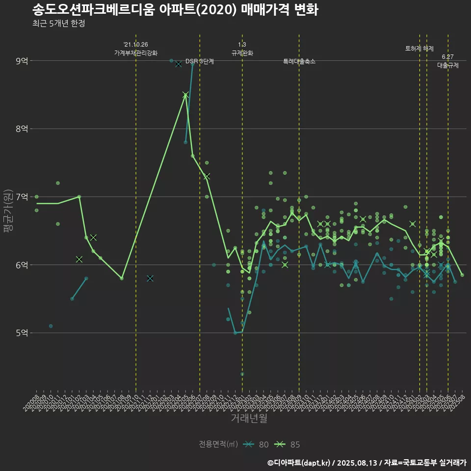 송도오션파크베르디움 아파트(2020) 매매가격 변화