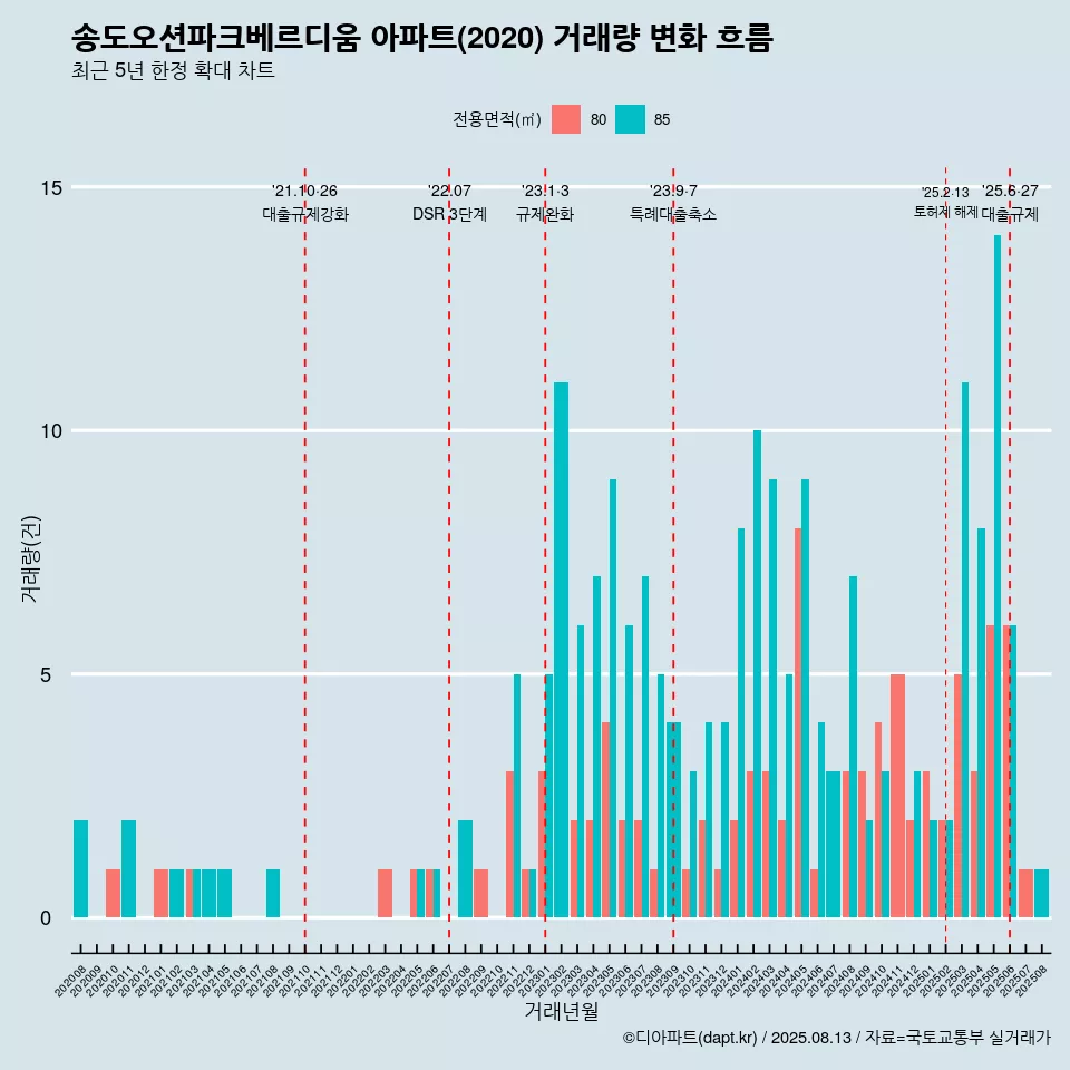 송도오션파크베르디움 아파트(2020) 거래량 변화 흐름