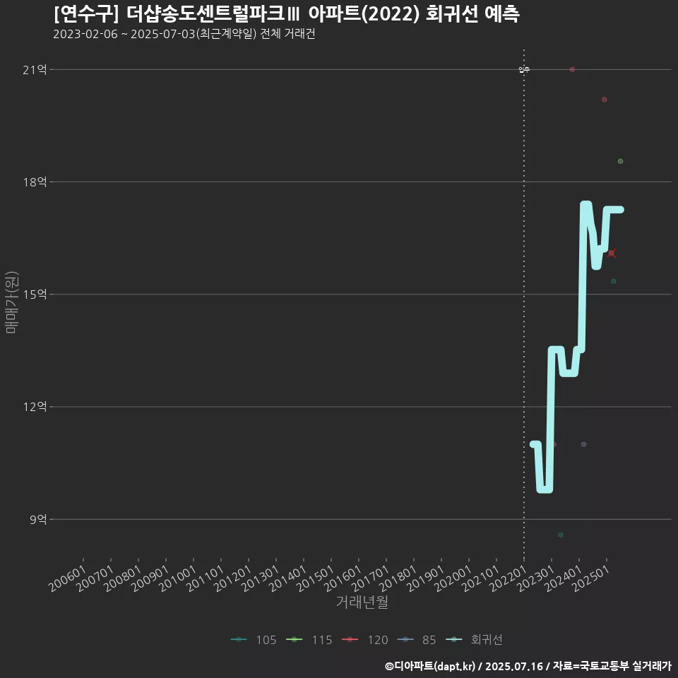 [연수구] 더샵송도센트럴파크Ⅲ 아파트(2022) 회귀선 예측