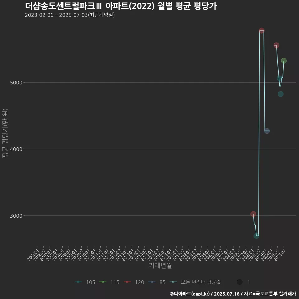 더샵송도센트럴파크Ⅲ 아파트(2022) 월별 평균 평당가
