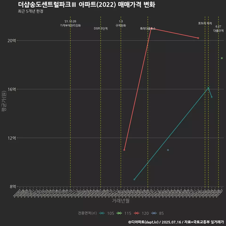 더샵송도센트럴파크Ⅲ 아파트(2022) 매매가격 변화