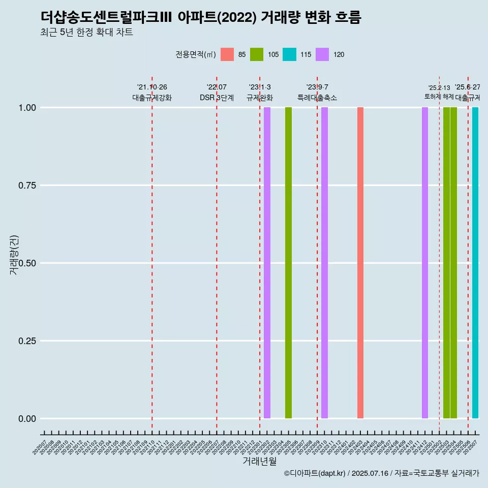 더샵송도센트럴파크Ⅲ 아파트(2022) 거래량 변화 흐름