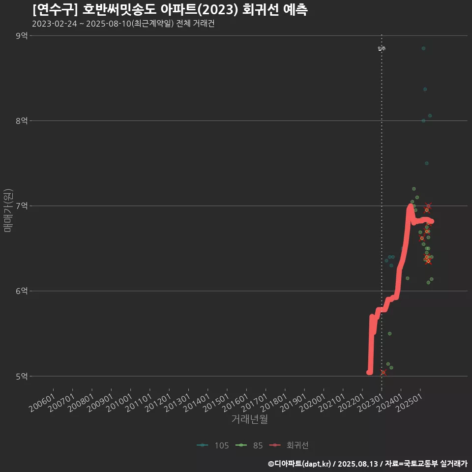 [연수구] 호반써밋송도 아파트(2023) 회귀선 예측