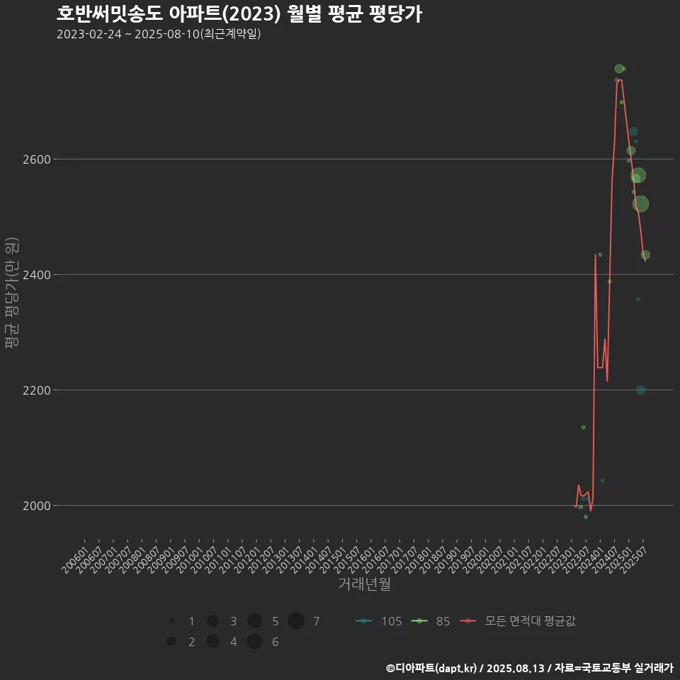 호반써밋송도 아파트(2023) 월별 평균 평당가