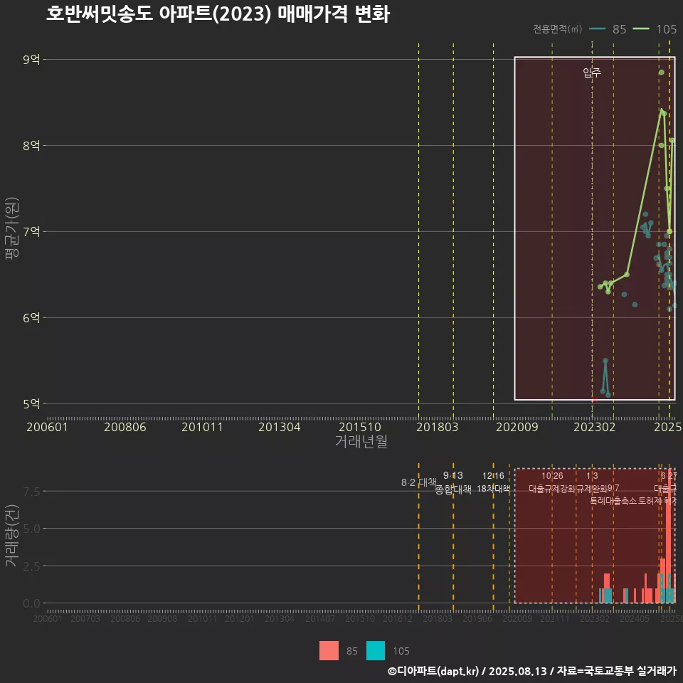 호반써밋송도 아파트(2023) 매매가격 변화