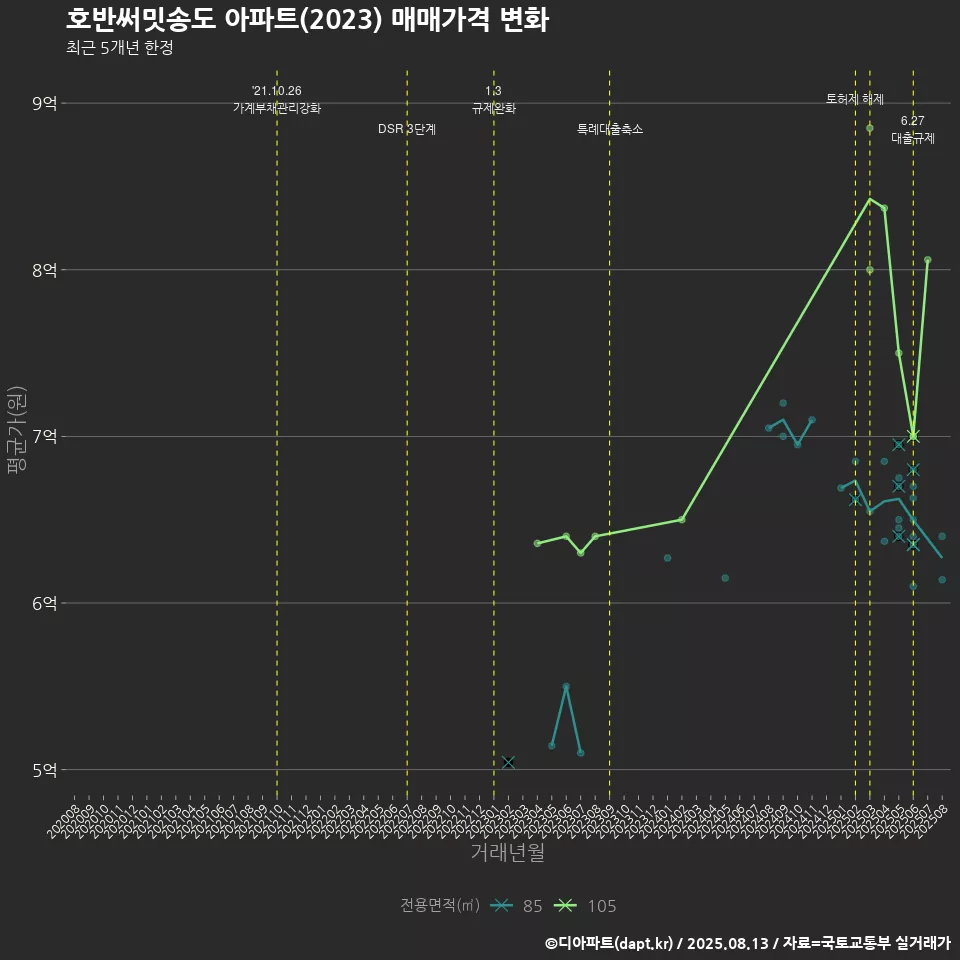 호반써밋송도 아파트(2023) 매매가격 변화