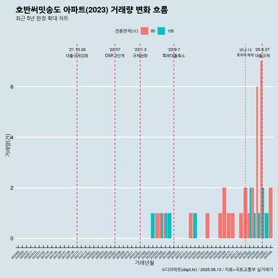 호반써밋송도 아파트(2023) 거래량 변화 흐름