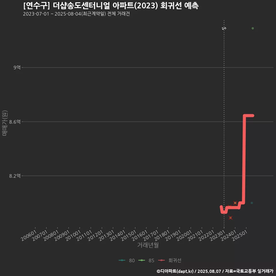 [연수구] 더샵송도센터니얼 아파트(2023) 회귀선 예측