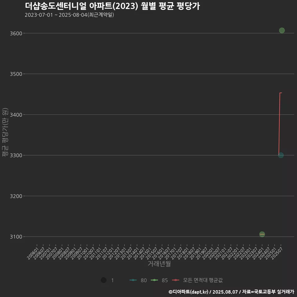 더샵송도센터니얼 아파트(2023) 월별 평균 평당가