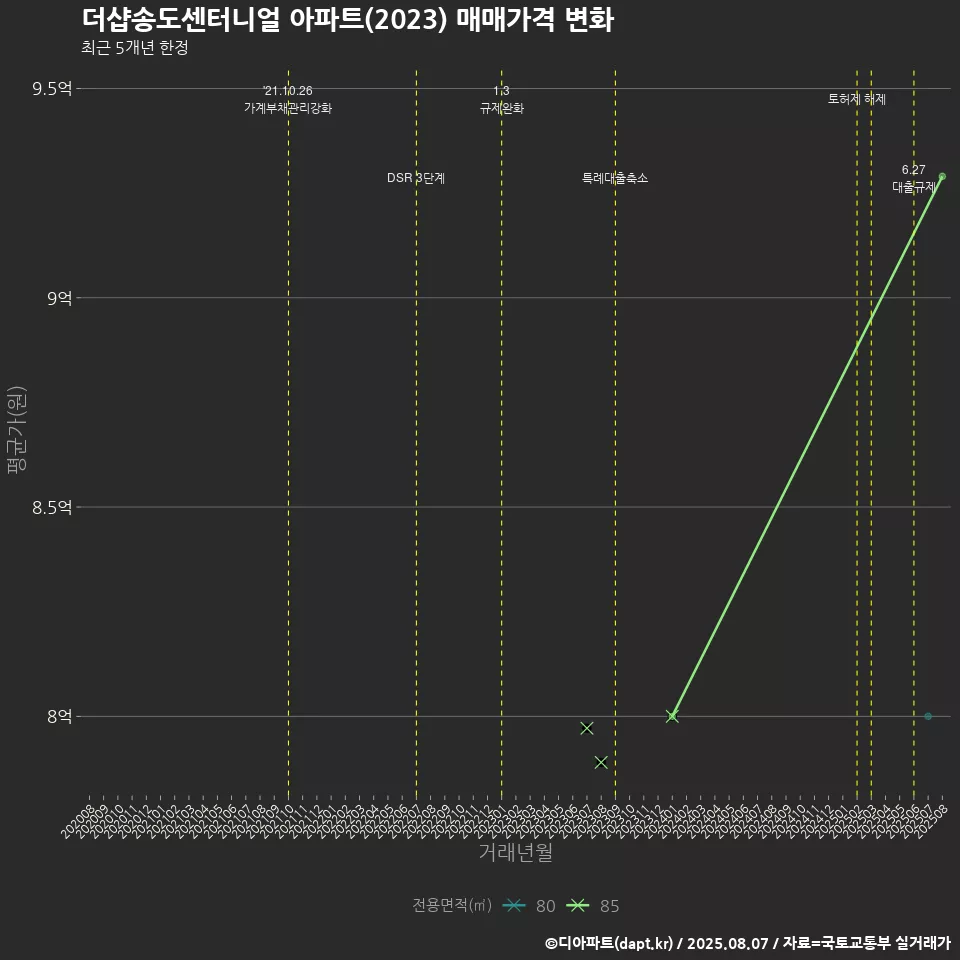 더샵송도센터니얼 아파트(2023) 매매가격 변화