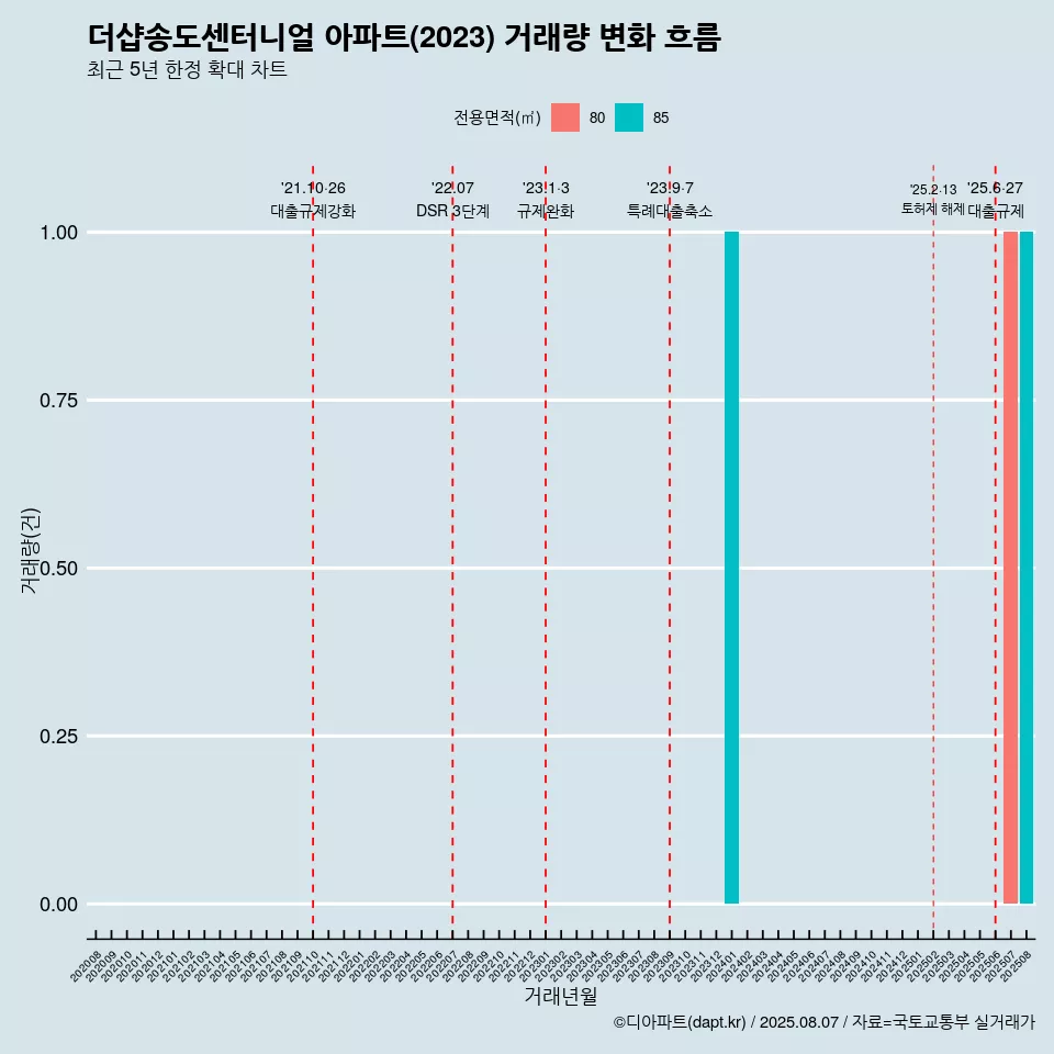 더샵송도센터니얼 아파트(2023) 거래량 변화 흐름
