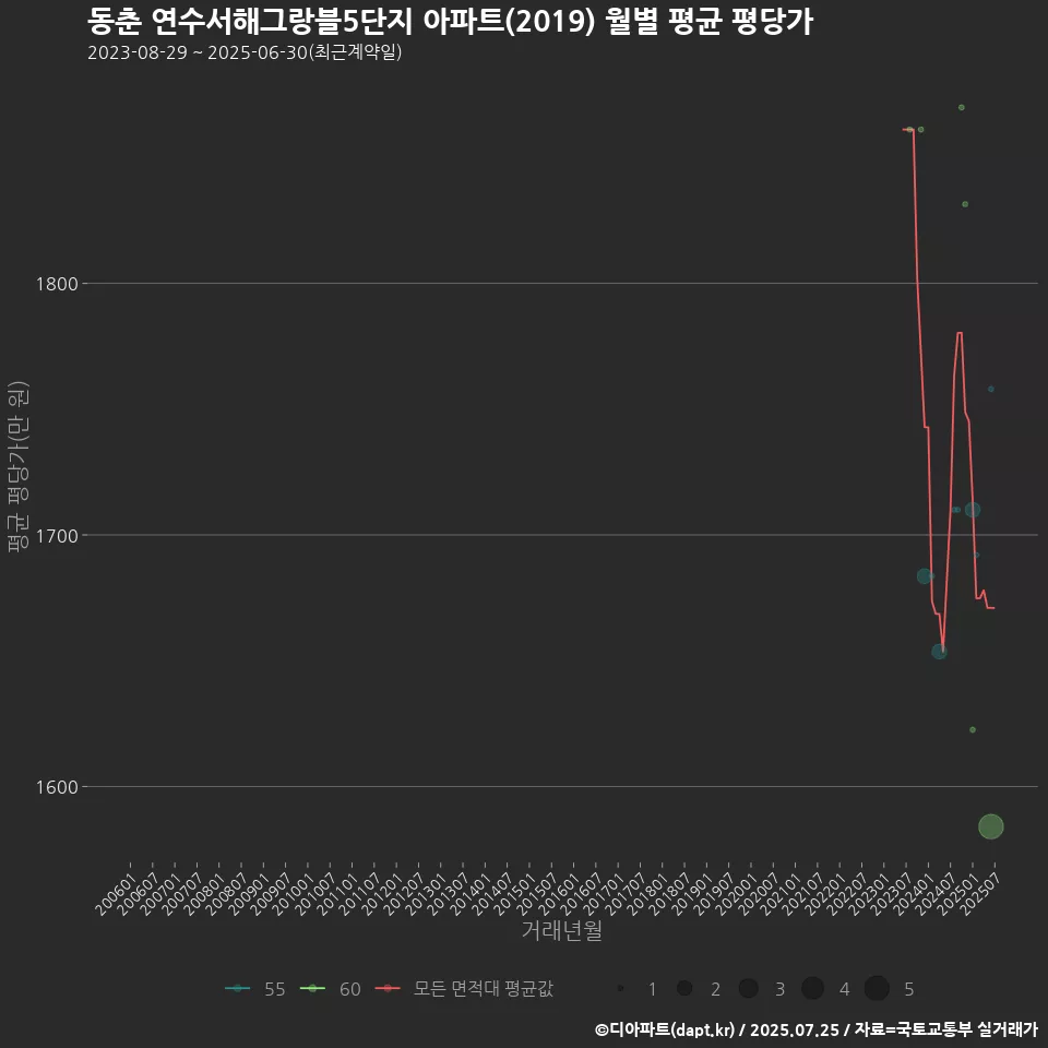 동춘 연수서해그랑블5단지 아파트(2019) 월별 평균 평당가