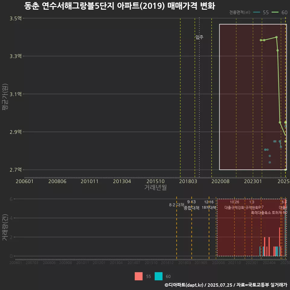 동춘 연수서해그랑블5단지 아파트(2019) 매매가격 변화
