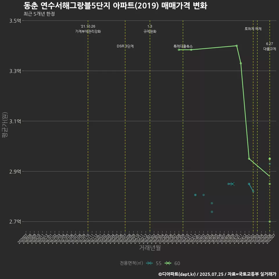 동춘 연수서해그랑블5단지 아파트(2019) 매매가격 변화