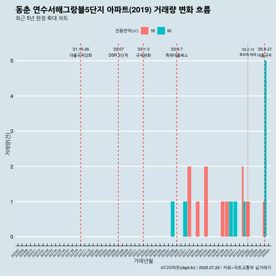 동춘 연수서해그랑블5단지 아파트(2019) 거래량 변화 흐름