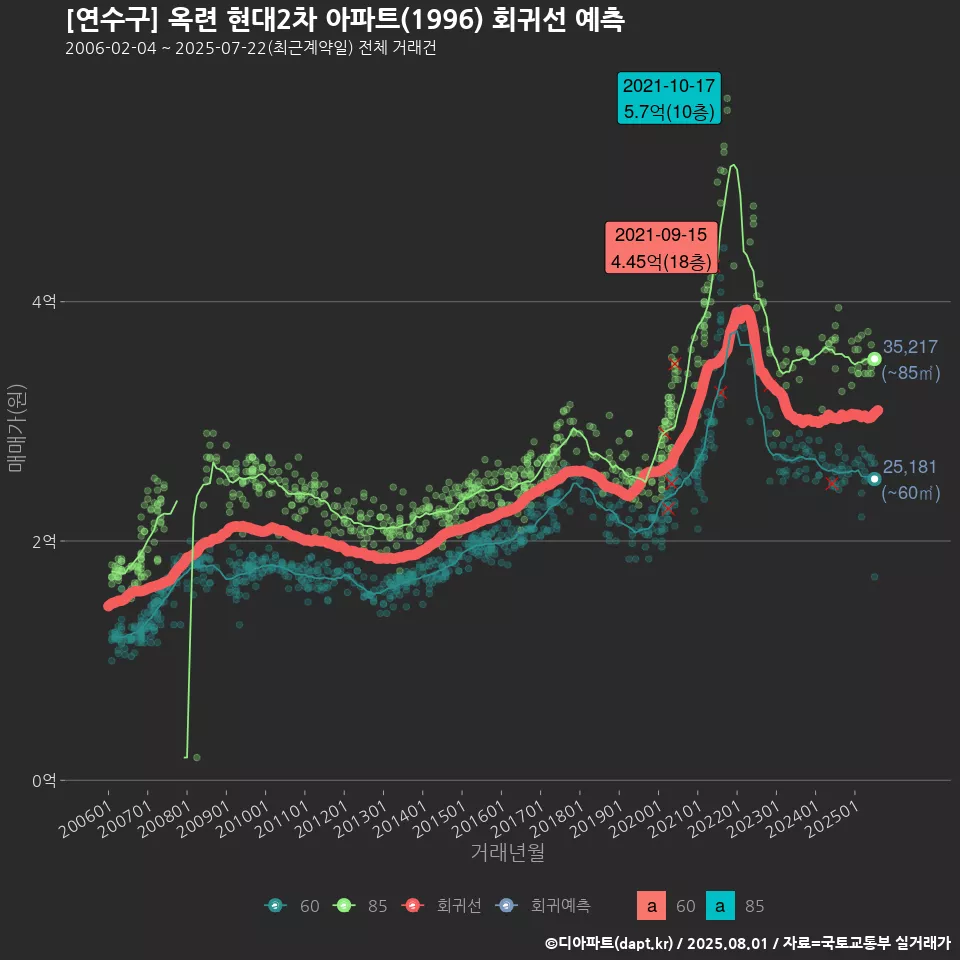 [연수구] 옥련 현대2차 아파트(1996) 회귀선 예측