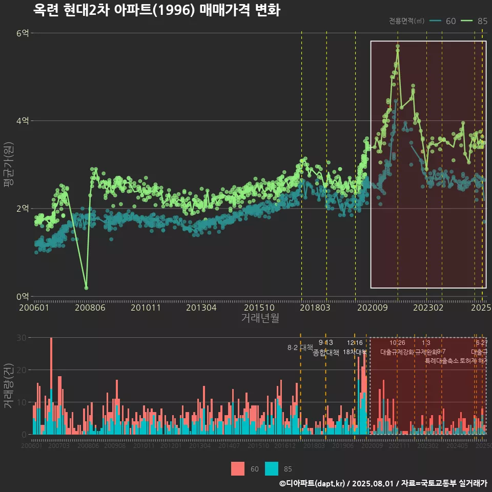 옥련 현대2차 아파트(1996) 매매가격 변화