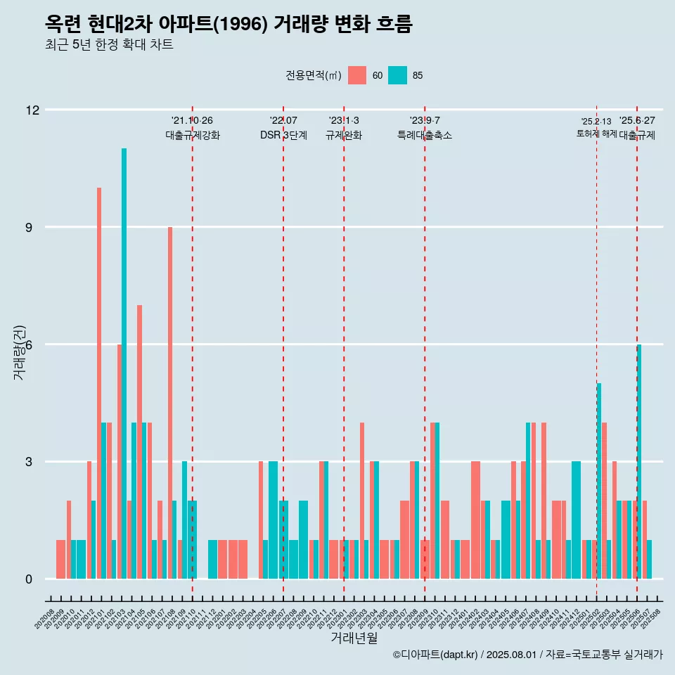 옥련 현대2차 아파트(1996) 거래량 변화 흐름
