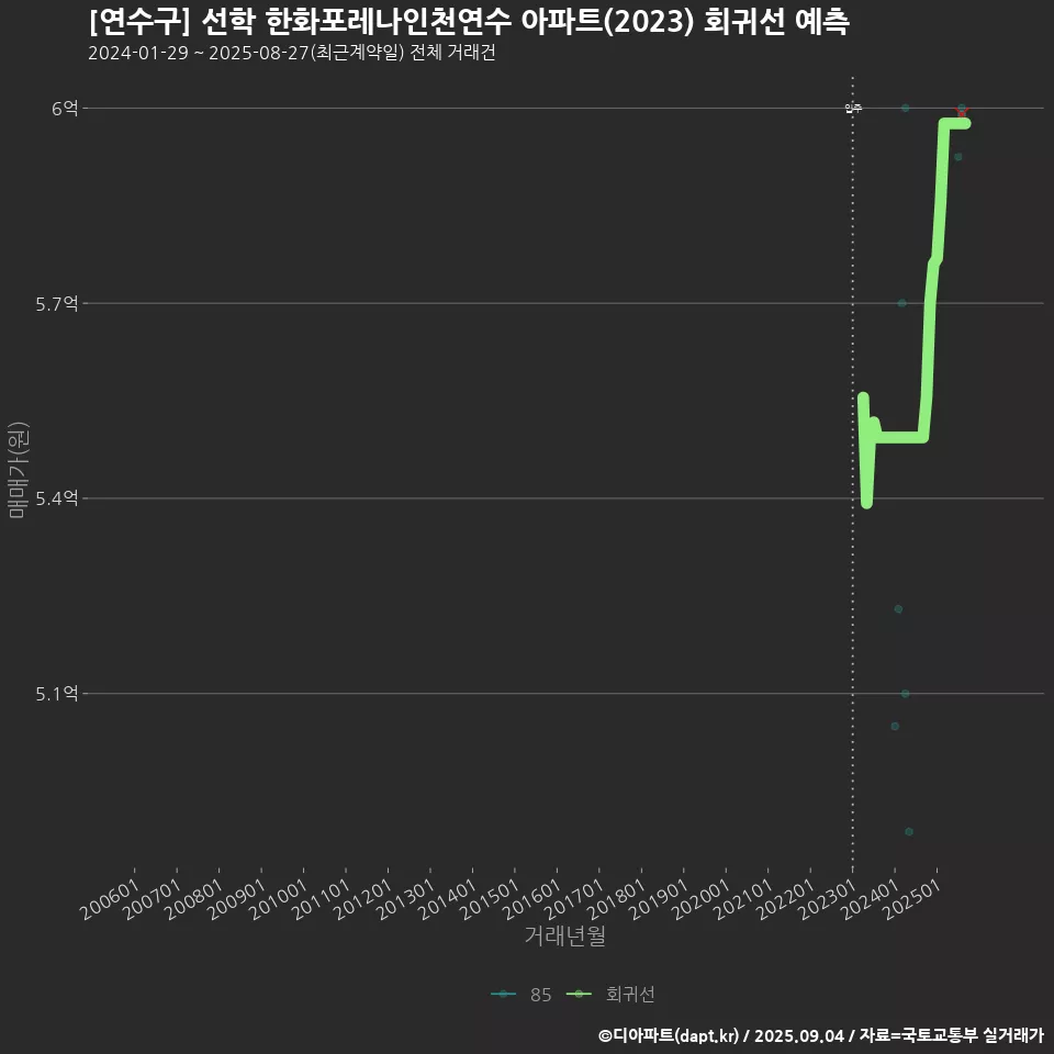 [연수구] 선학 한화포레나인천연수 아파트(2023) 회귀선 예측