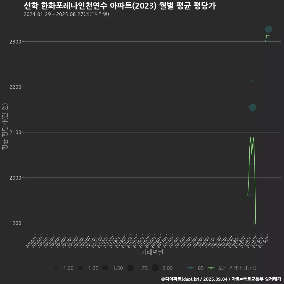 선학 한화포레나인천연수 아파트(2023) 월별 평균 평당가