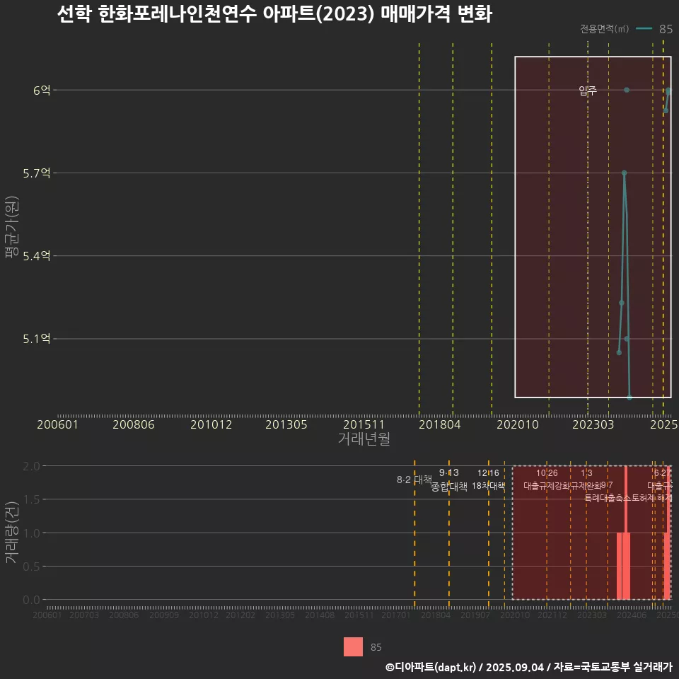 선학 한화포레나인천연수 아파트(2023) 매매가격 변화