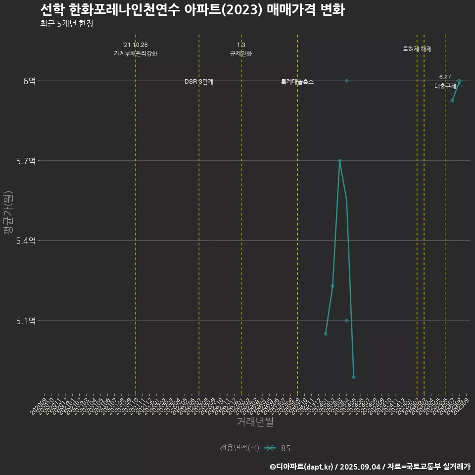 선학 한화포레나인천연수 아파트(2023) 매매가격 변화