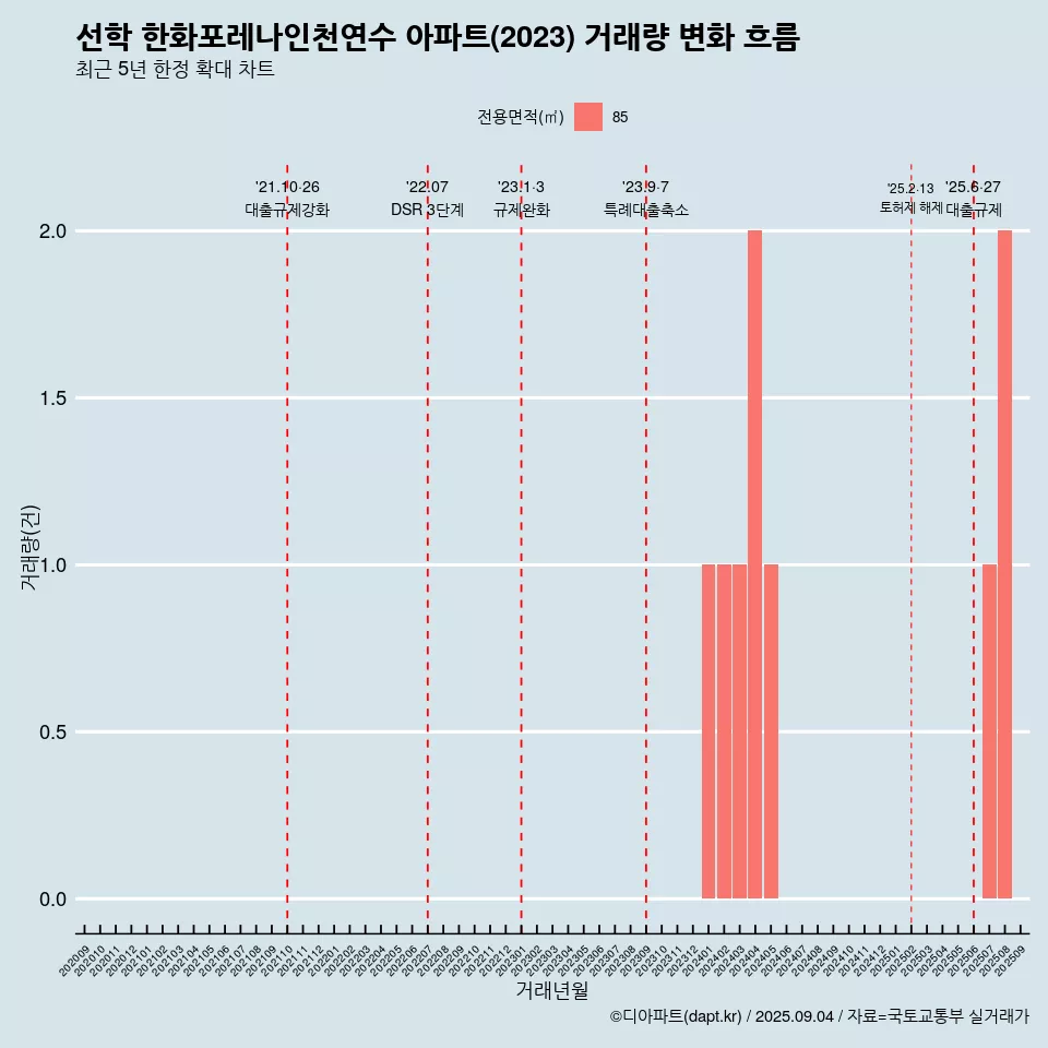 선학 한화포레나인천연수 아파트(2023) 거래량 변화 흐름