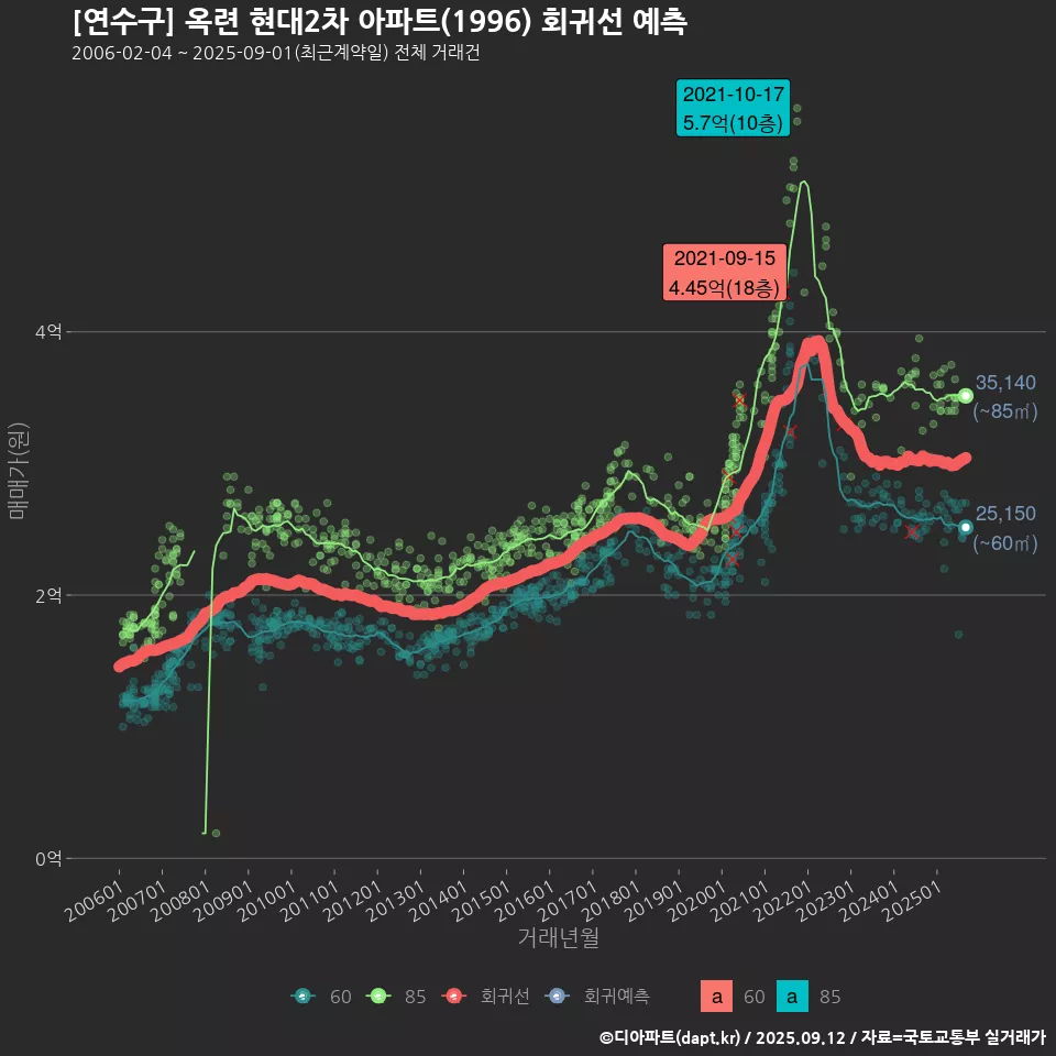 [연수구] 옥련 현대2차 아파트(1996) 회귀선 예측