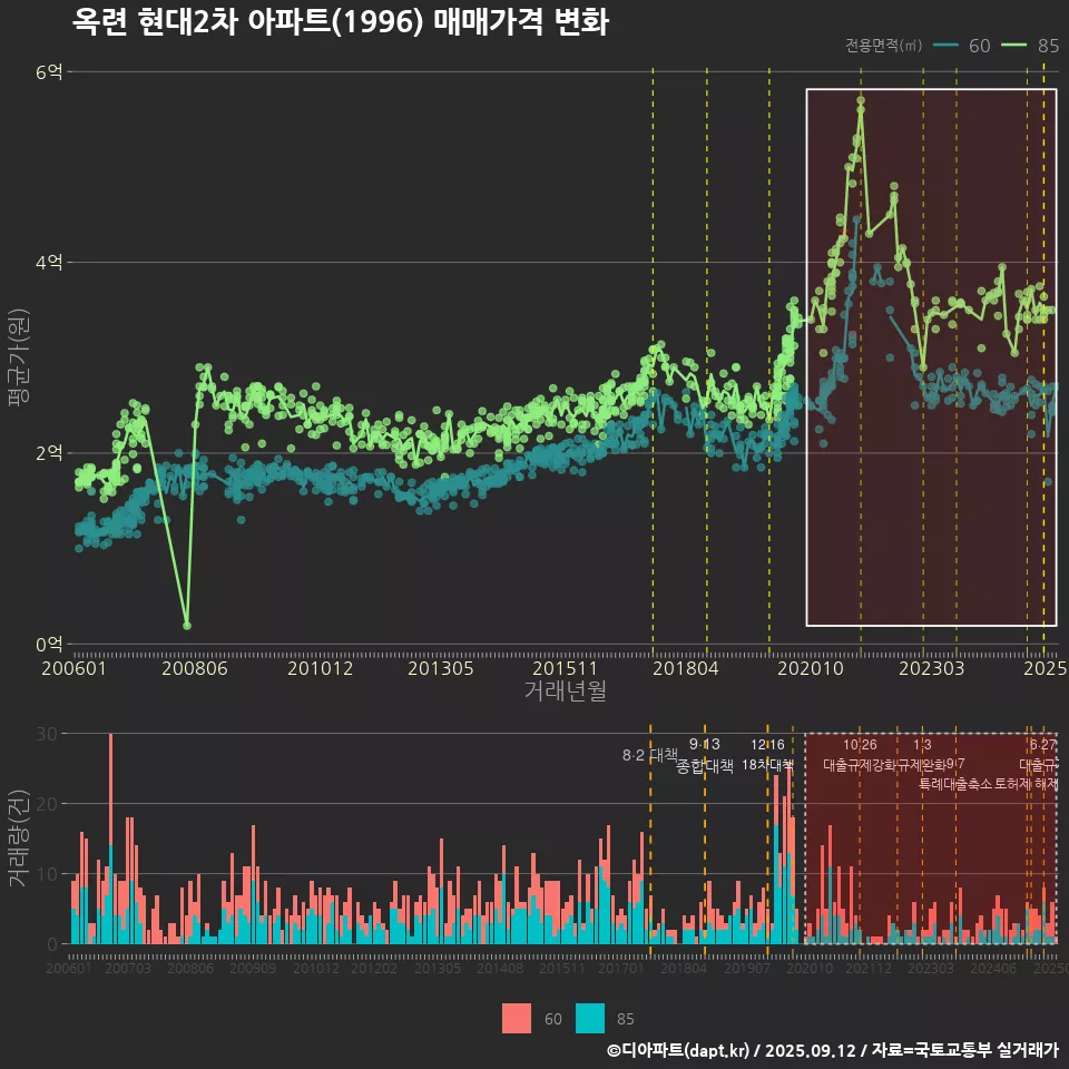 옥련 현대2차 아파트(1996) 매매가격 변화