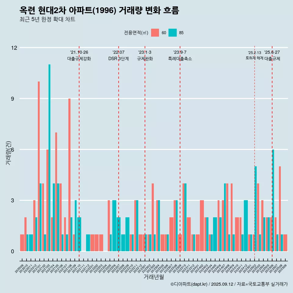 옥련 현대2차 아파트(1996) 거래량 변화 흐름