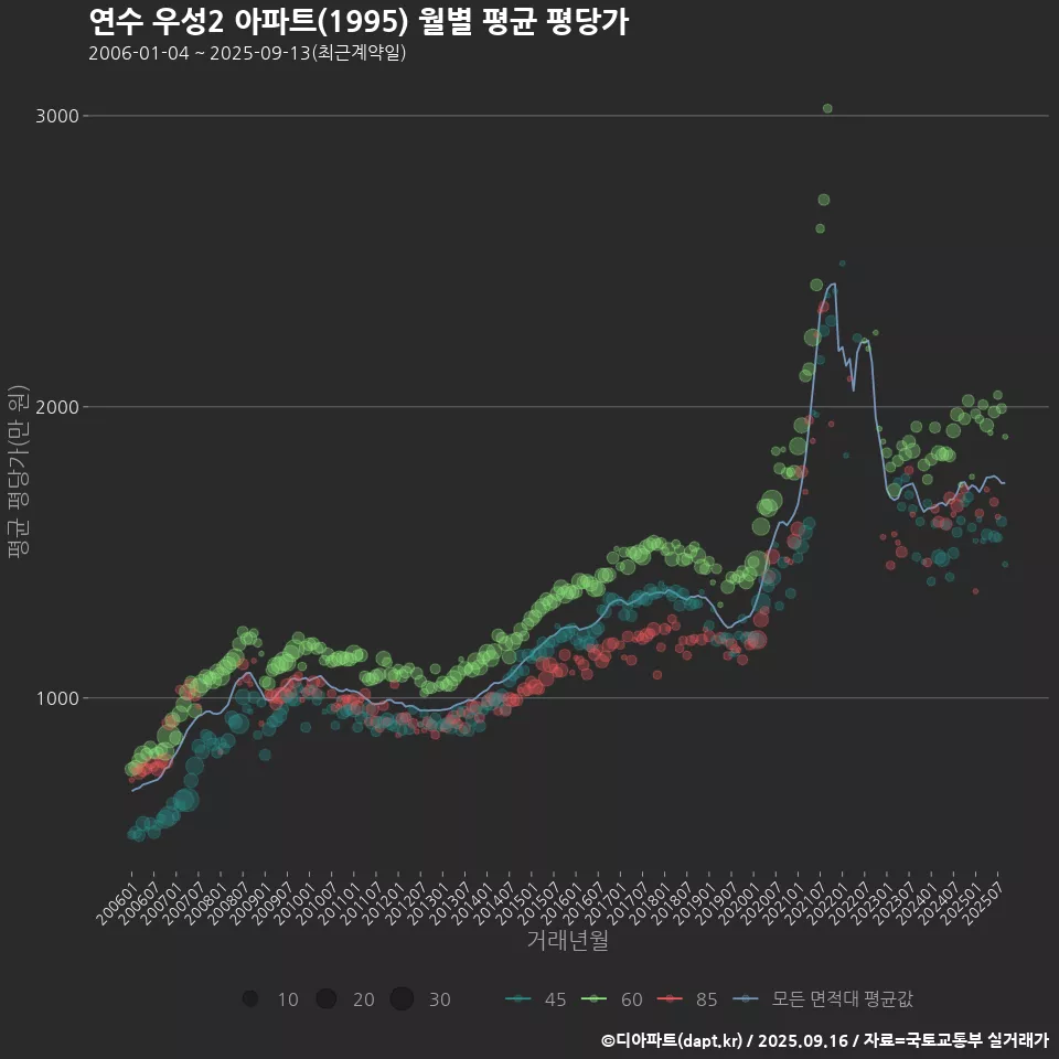 연수 우성2 아파트(1995) 월별 평균 평당가
