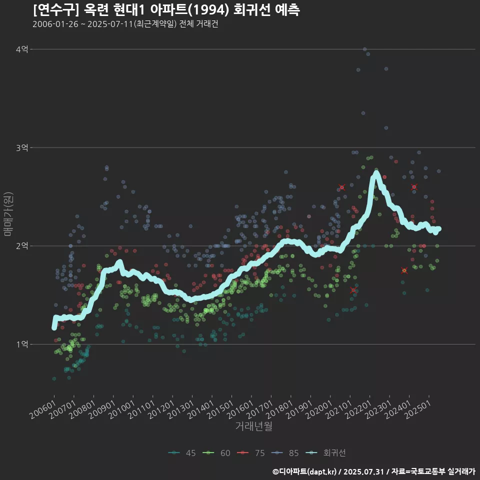 [연수구] 옥련 현대1 아파트(1994) 회귀선 예측