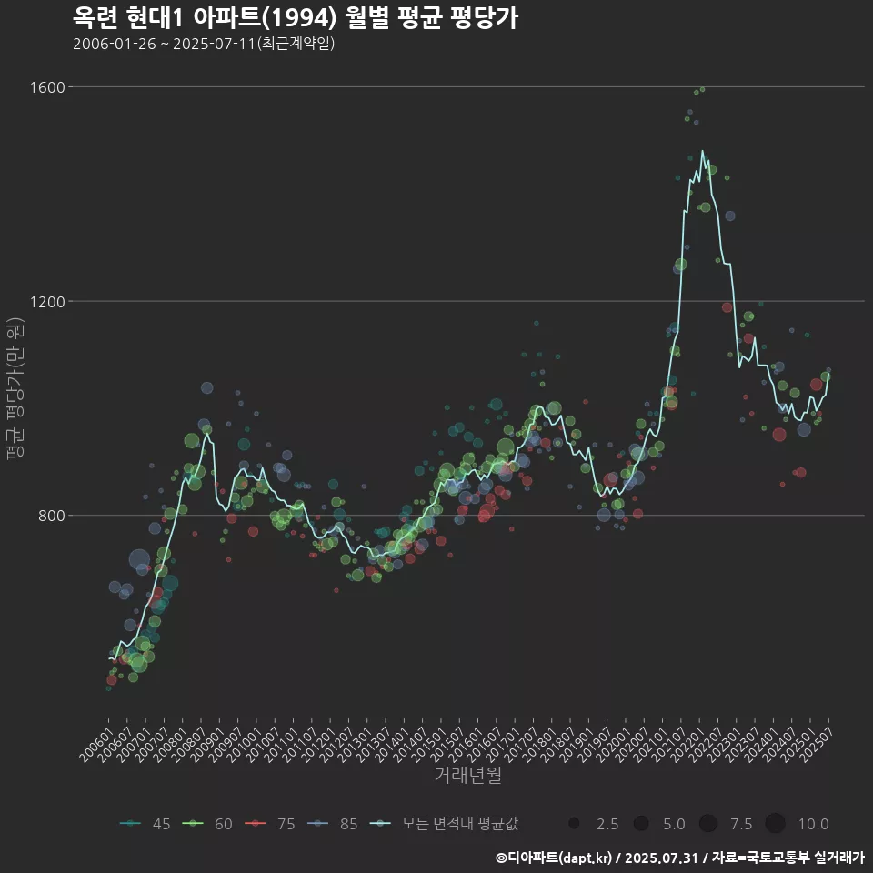 옥련 현대1 아파트(1994) 월별 평균 평당가