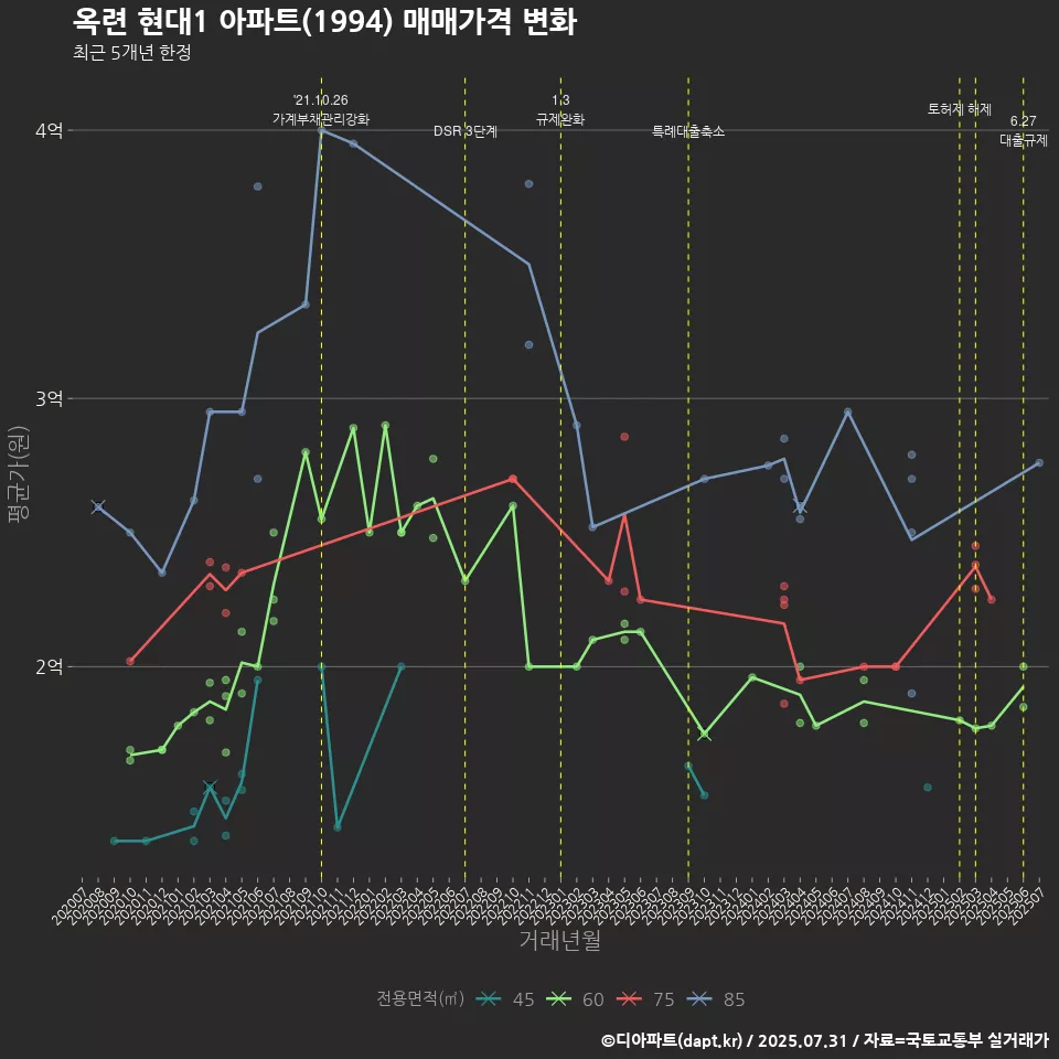 옥련 현대1 아파트(1994) 매매가격 변화