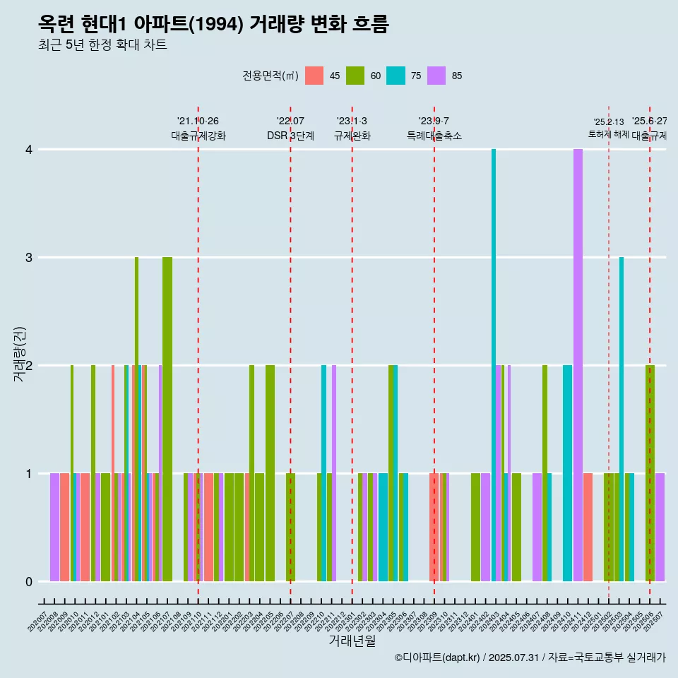 옥련 현대1 아파트(1994) 거래량 변화 흐름