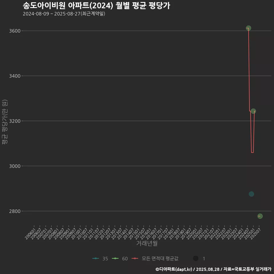 송도아이비원 아파트(2024) 월별 평균 평당가