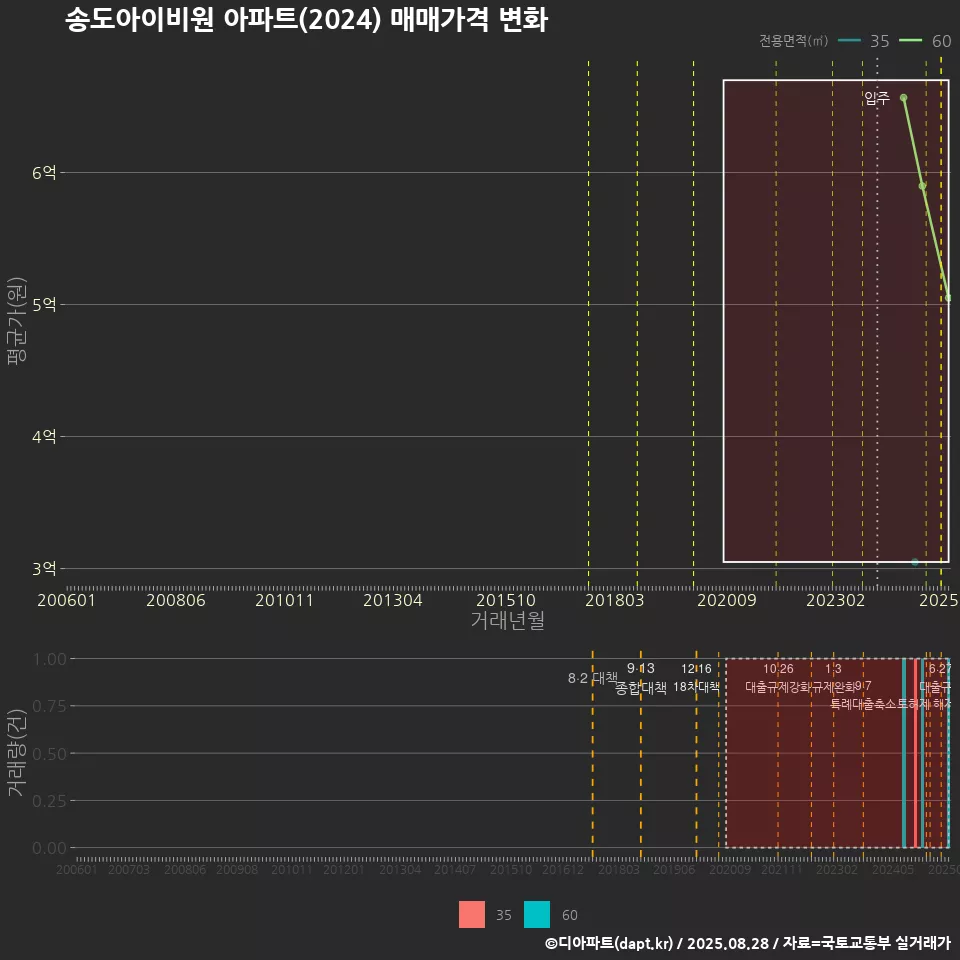 송도아이비원 아파트(2024) 매매가격 변화