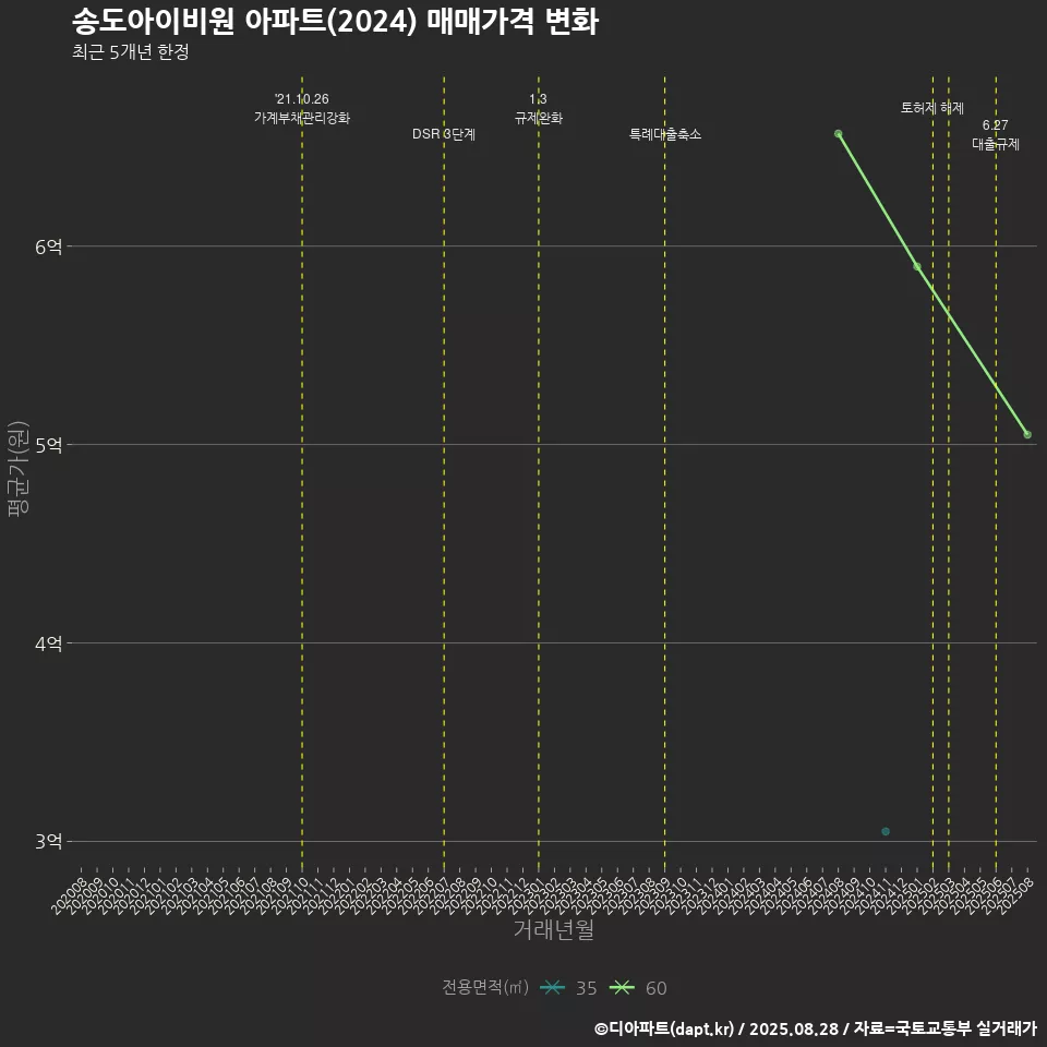 송도아이비원 아파트(2024) 매매가격 변화