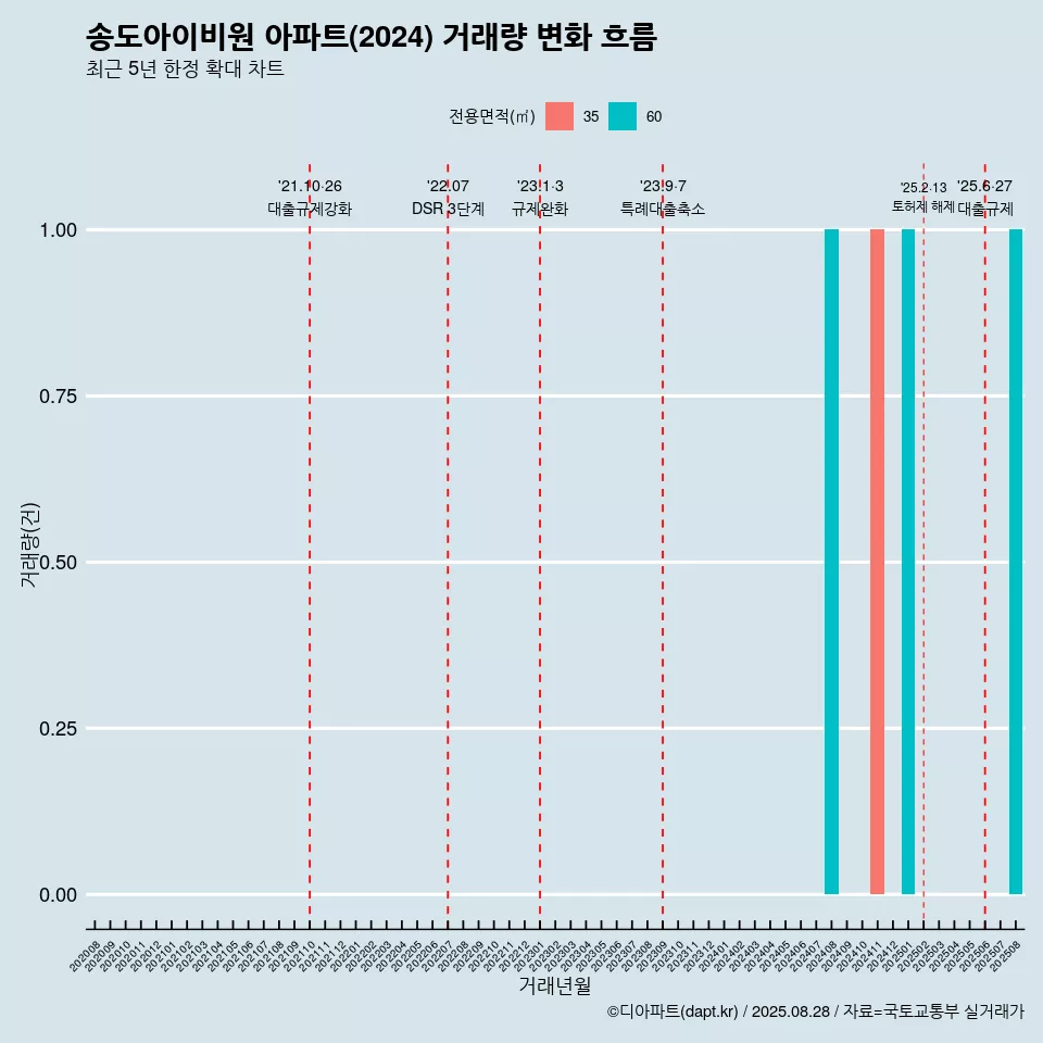 송도아이비원 아파트(2024) 거래량 변화 흐름