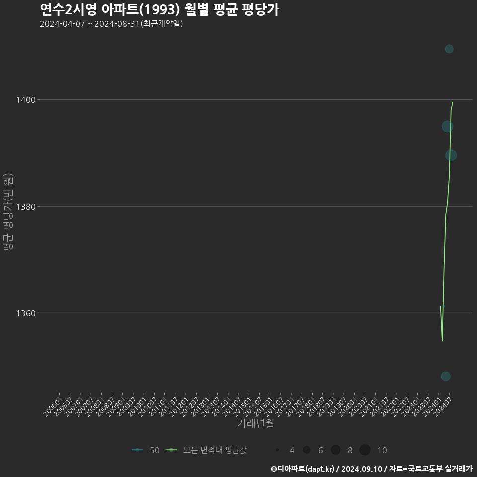 연수2시영 아파트(1993) 월별 평균 평당가
