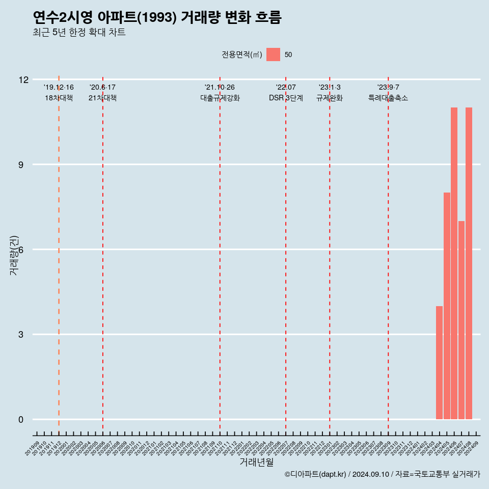 연수2시영 아파트(1993) 거래량 변화 흐름