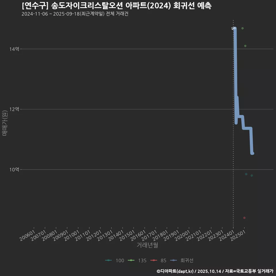 [연수구] 송도자이크리스탈오션 아파트(2024) 회귀선 예측