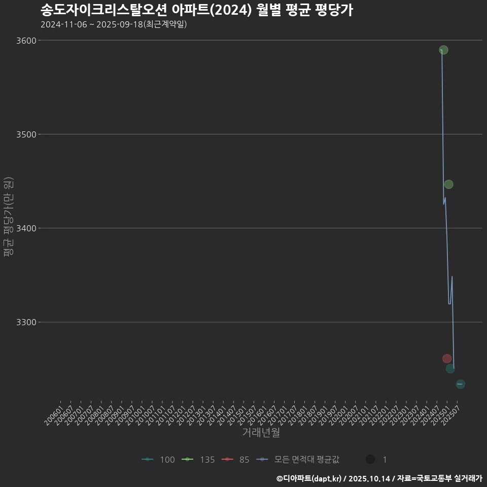 송도자이크리스탈오션 아파트(2024) 월별 평균 평당가