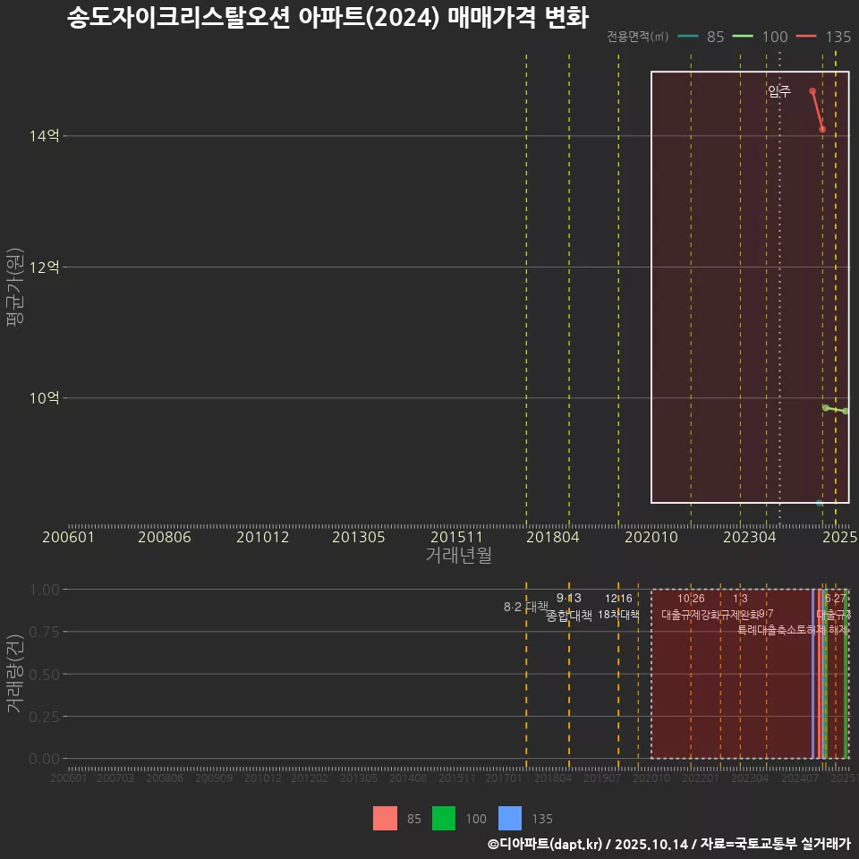 송도자이크리스탈오션 아파트(2024) 매매가격 변화
