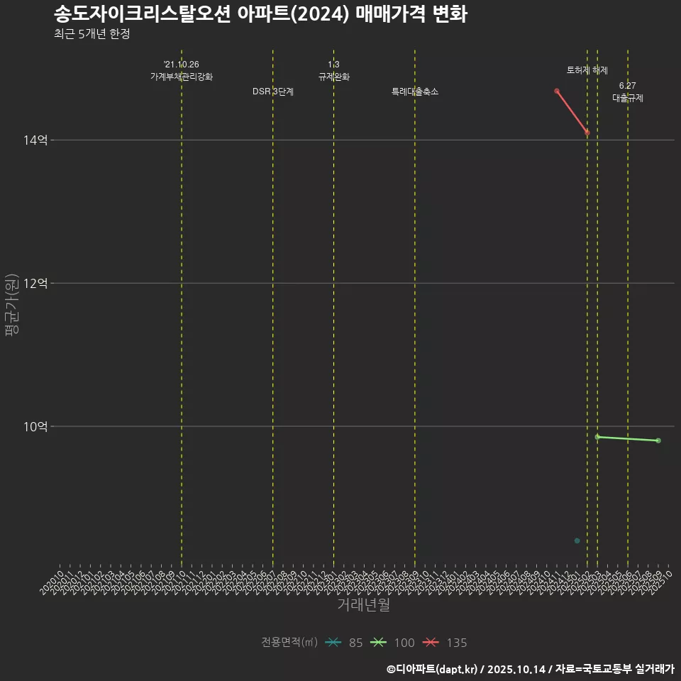 송도자이크리스탈오션 아파트(2024) 매매가격 변화
