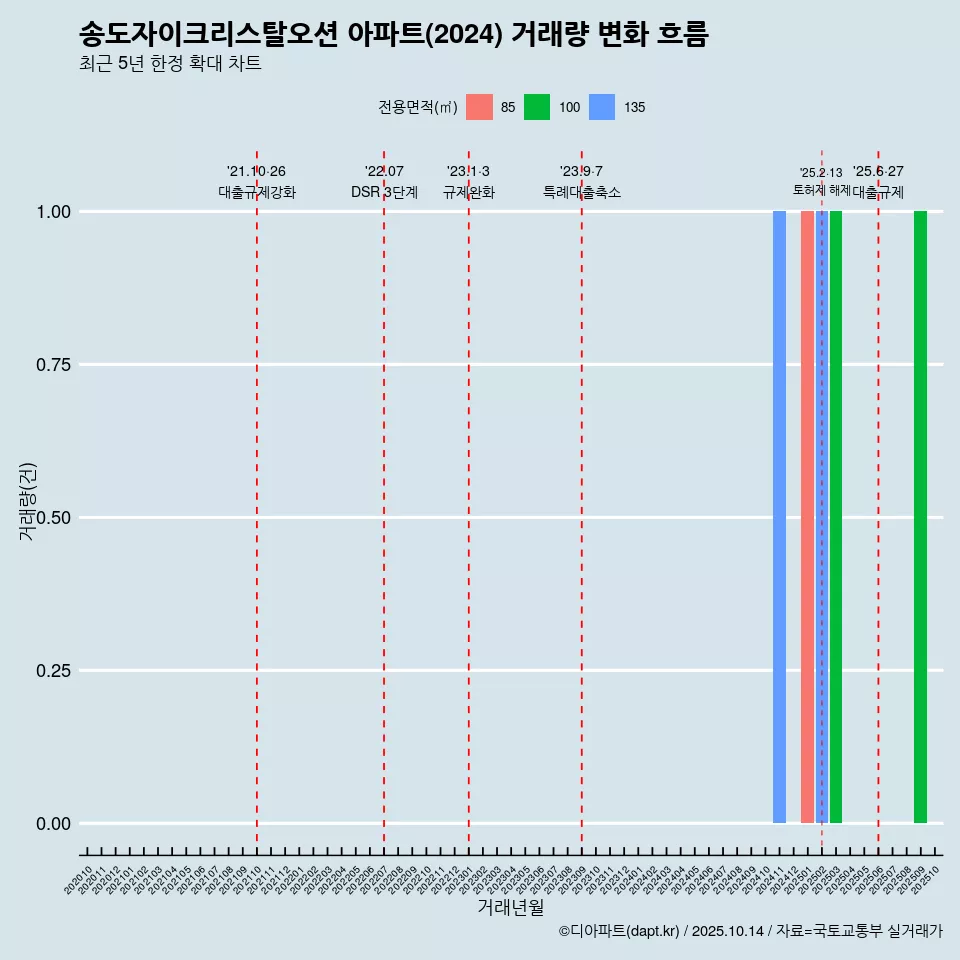 송도자이크리스탈오션 아파트(2024) 거래량 변화 흐름