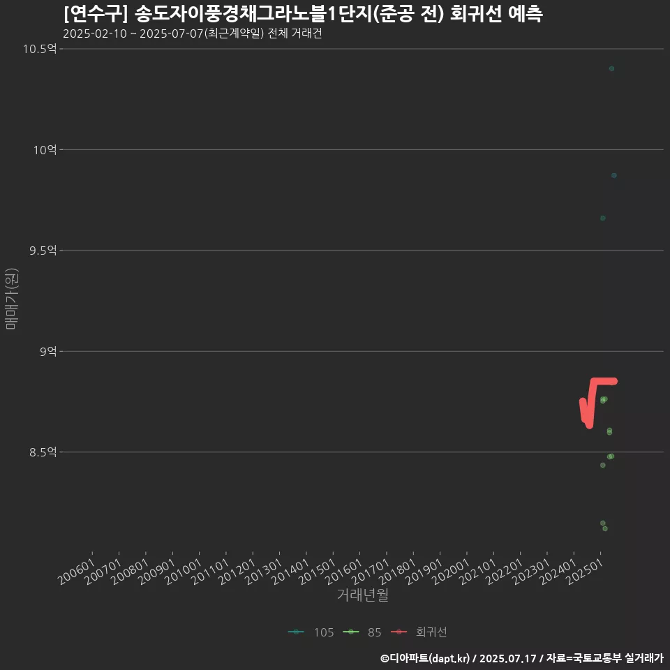 [연수구] 송도자이풍경채그라노블1단지(준공 전) 회귀선 예측