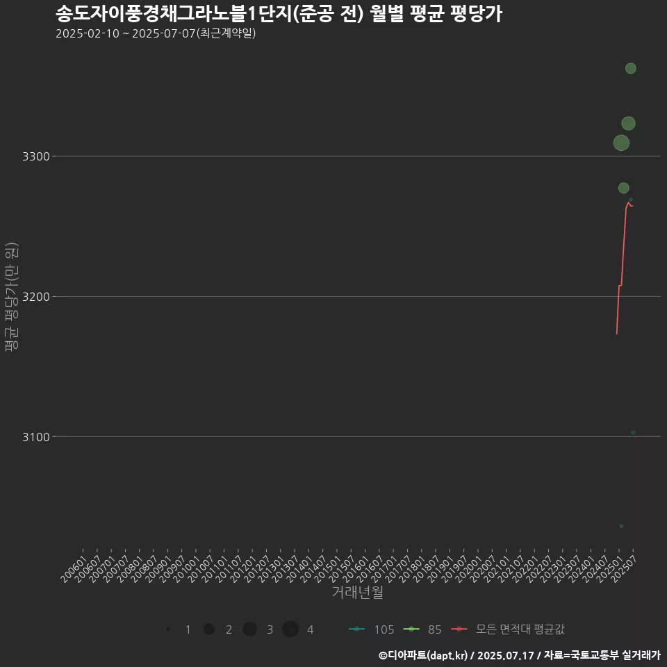 송도자이풍경채그라노블1단지(준공 전) 월별 평균 평당가