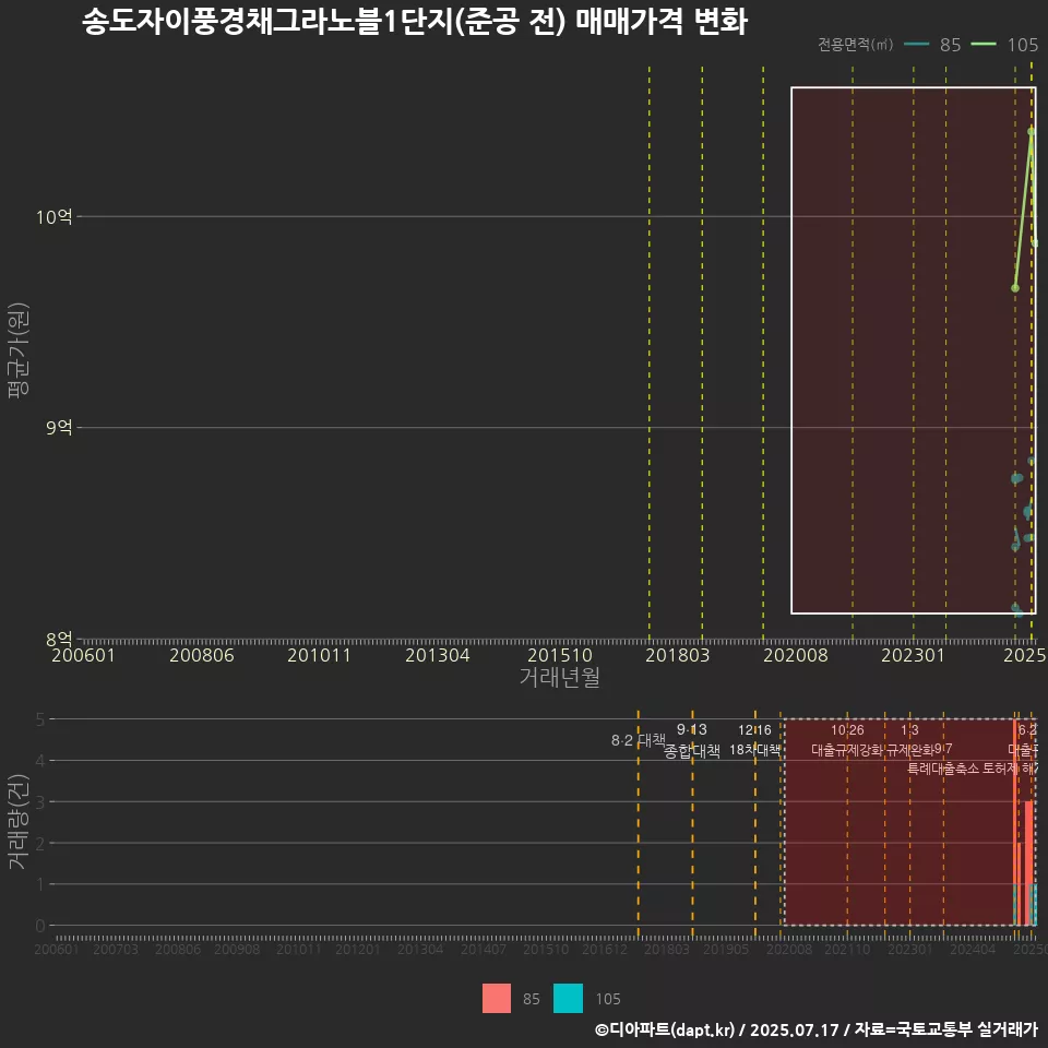 송도자이풍경채그라노블1단지(준공 전) 매매가격 변화